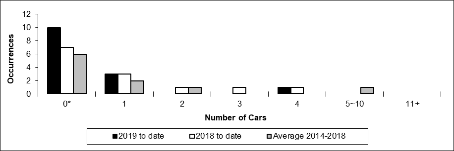 Number of non main-track collisions per total number of car derailed
