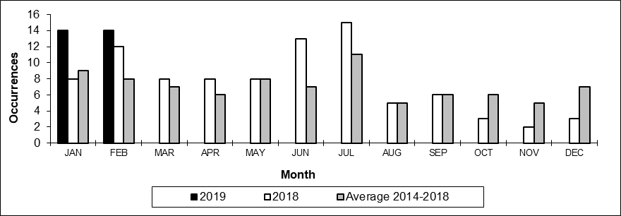 Number of main-track train derailments per month