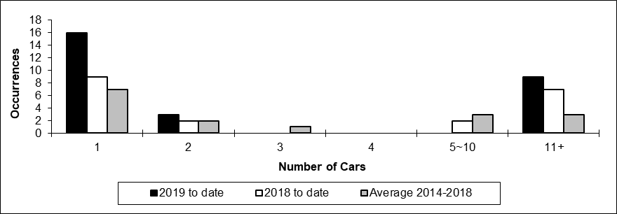 Number of main-track train derailments per total number of car derailed