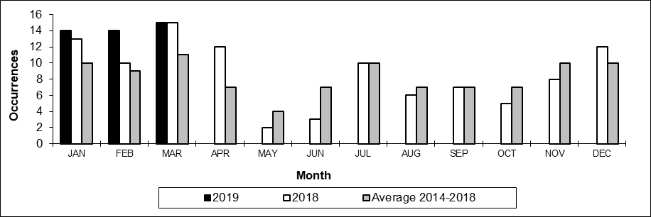 Number of non main-track train collisions per month