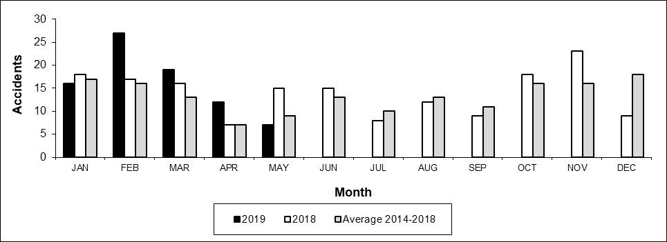 Number of Crossing Accidents per month