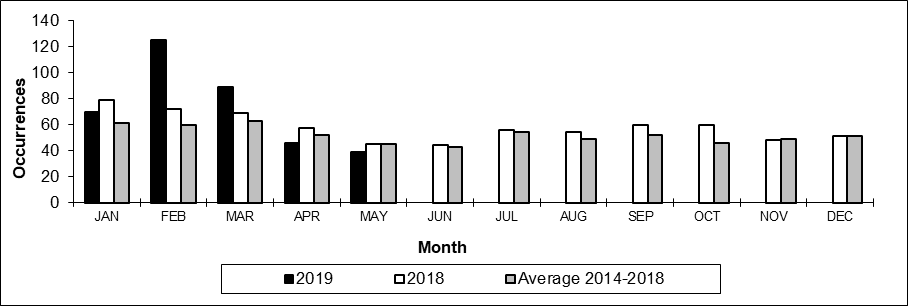 Number of non main-track train derailments per month
