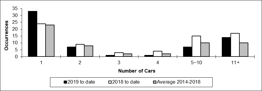 Number of main-track train derailments per total number of car derailed