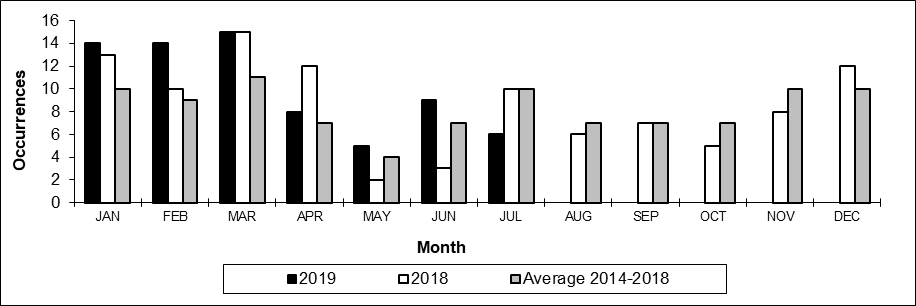 Number of non main-track train collisions per month