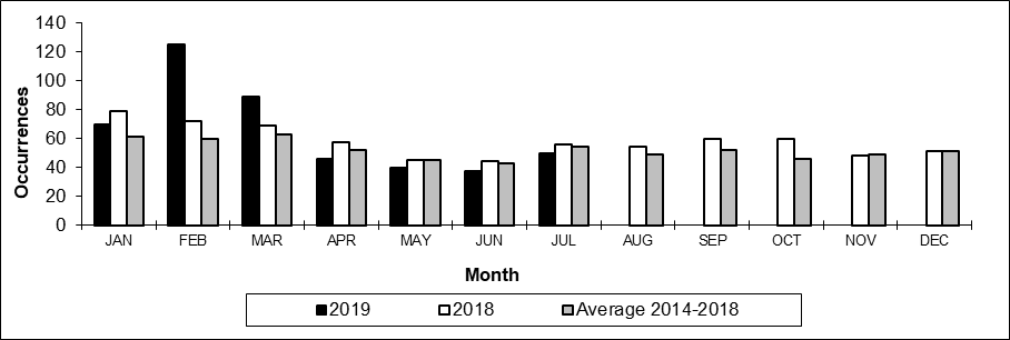 Number of non main-track train derailments per month