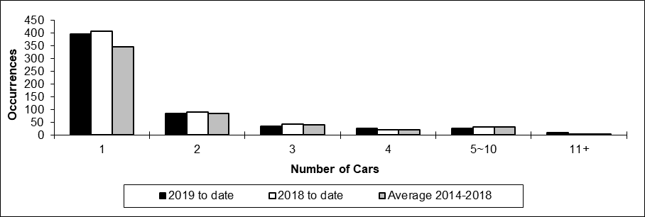 Number of non-main track train derailments per total number of car derailed