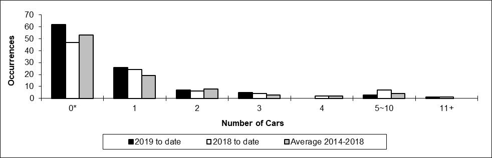 Number of non main-track collisions per total number of car derailed