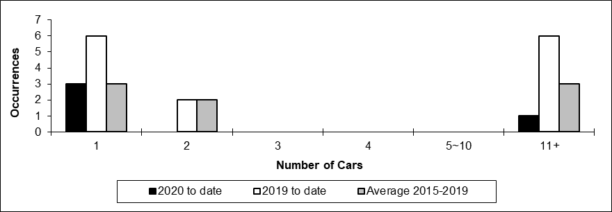 Number of main-track train derailments per total number of car derailed