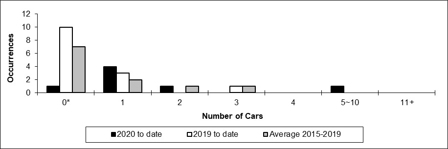 Number of non main-track collisions per total number of car derailed