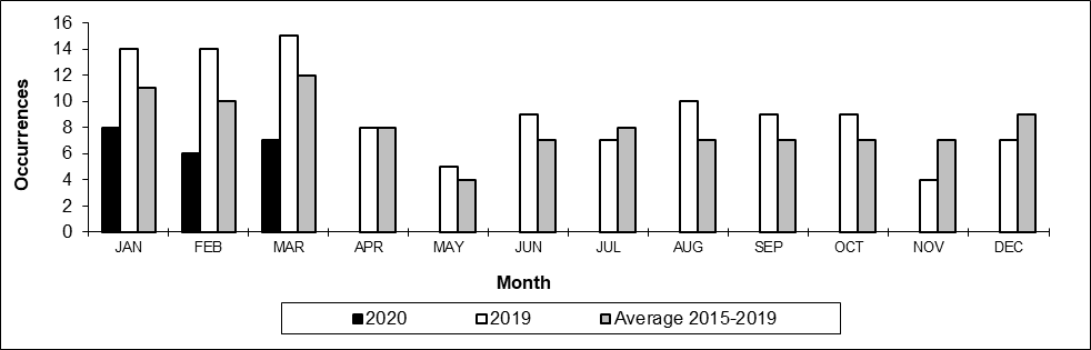 Number of non main-track train collisions per month