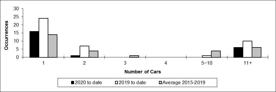 Number of main-track train derailments per total number of car derailed