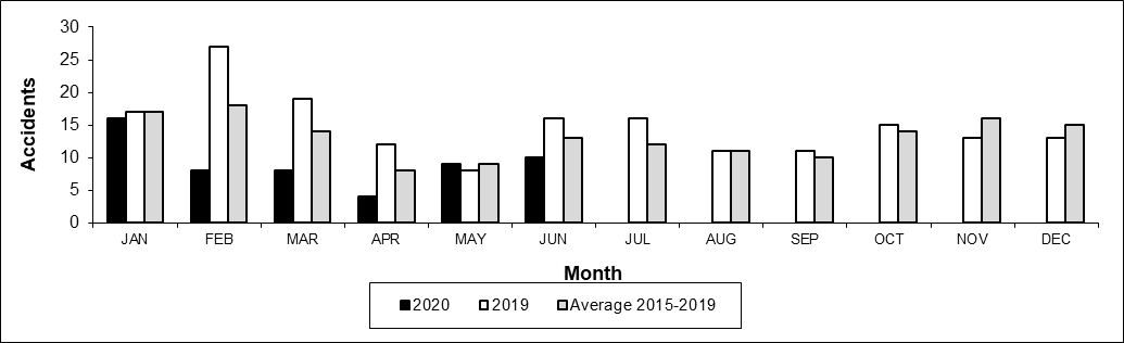Number of Crossing Accidents per month