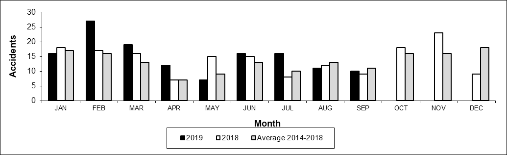 Number of Crossing Accidents per month