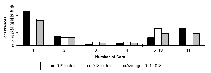 Number of main-track train derailments per total number of car derailed