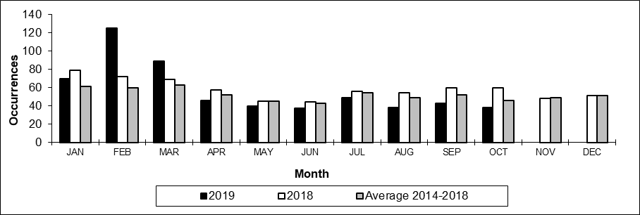 Number of non main-track train derailments per month