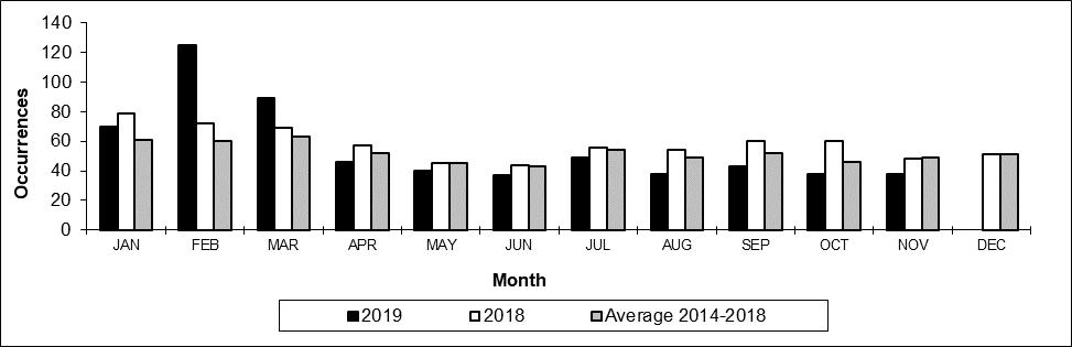 Number of non main-track train derailments per month