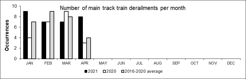 Number of main-track train derailments per month