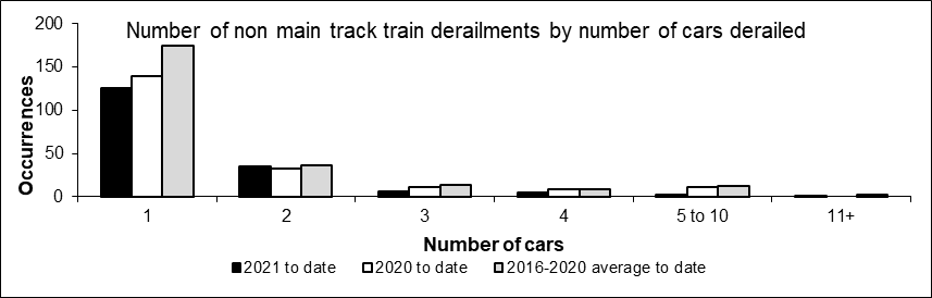 Number of non-main track train derailments per total number of car derailed