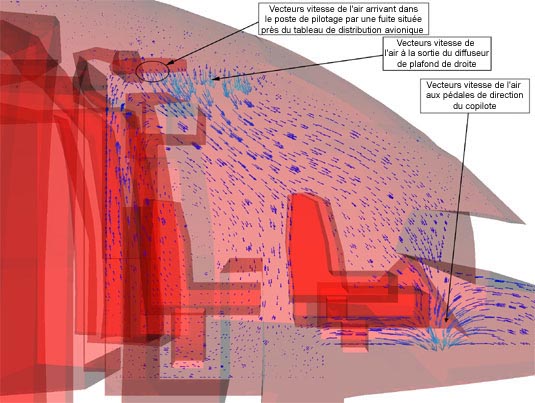 Modèle simplifié de champ d'incendie par CFD - vecteurs de l'air sur le siège du copilote et le tableau de distribution avionique - gros plan de la vue de droite