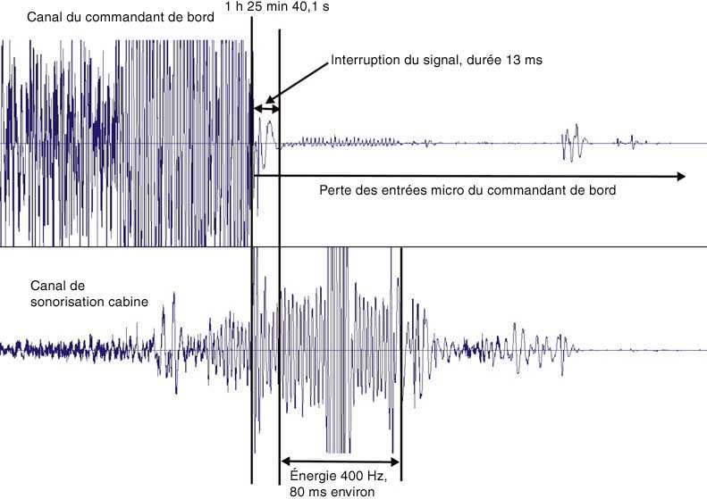 Signatures d'amplitude/heure des canaux du commandant de bord et de sonorisation cabine vers la fin de l'enregistrement du CVR