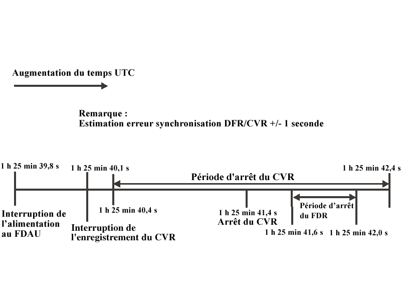 Heures d'arrêt relatives du FDR et du CVR montrant un chevauchement des périodes d'arrêt
