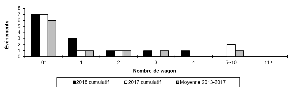 Nombre de collisions hors d'une voie principale par Nombre de wagons déraillés