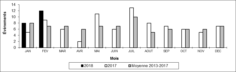 Nombre de déraillements en voie principale par mois