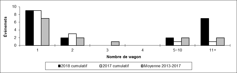 Nombre de déraillements en voie principale par nombre de wagons déraillés