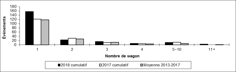 Nombre de déraillements hors d'une voie principale par nombre de wagons déraillés