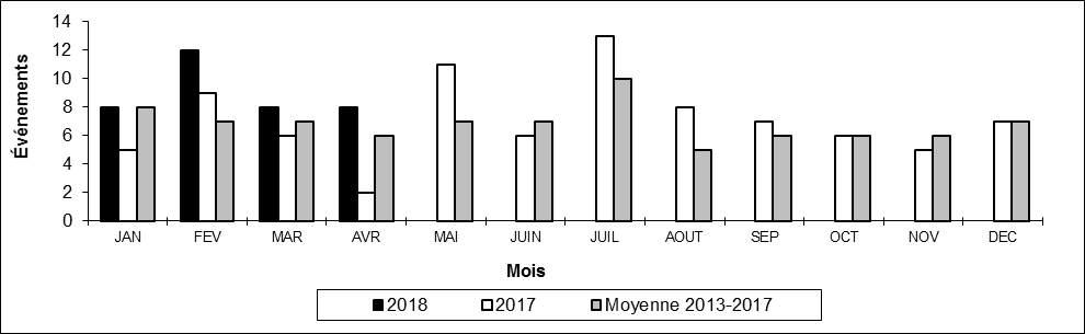Nombre de déraillements en voie principale par mois
