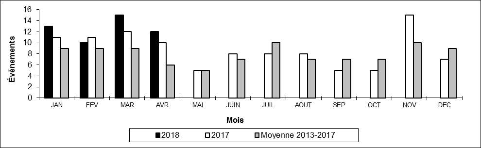 Nombre de collisions hors d'une voie principale par mois