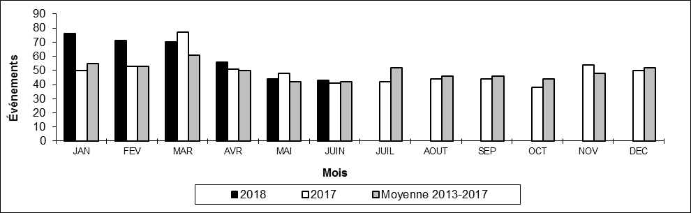 Nombre de déraillements hors d'une voie principale par mois