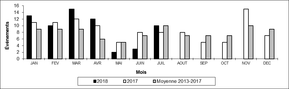 Nombre de collisions hors d'une voie principale par mois