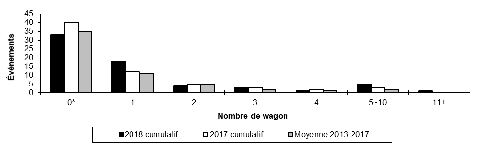 Nombre de collisions hors d'une voie principale par Nombre de wagons déraillés