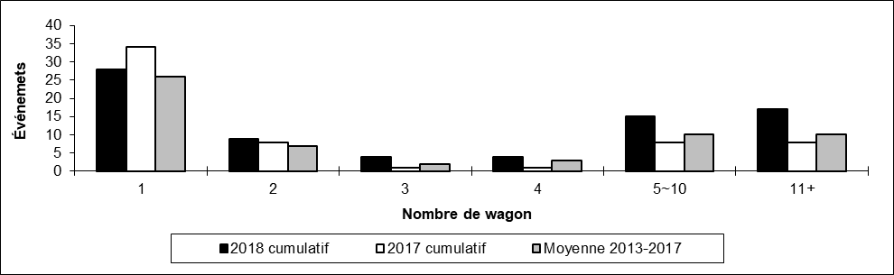 Nombre de déraillements en voie principale par nombre de wagons déraillés