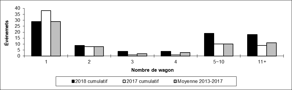 Nombre de déraillements en voie principale par nombre de wagons déraillés