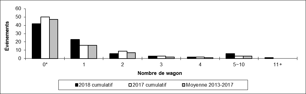 Nombre de collisions hors d'une voie principale par Nombre de wagons déraillés