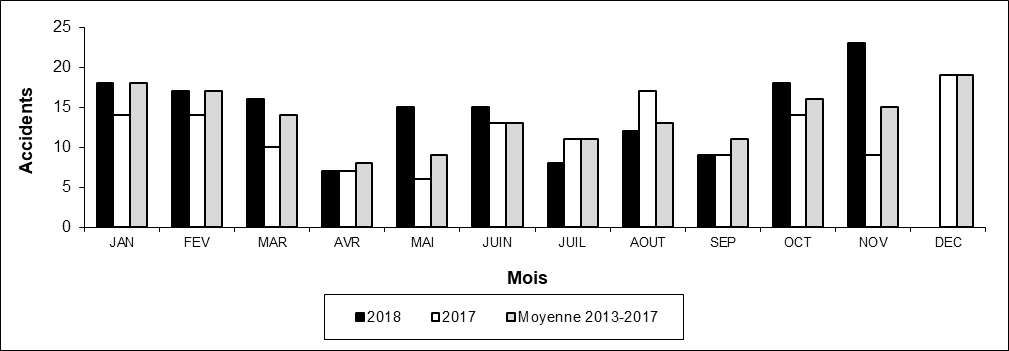 Nombre d'accidents aux passages à niveau