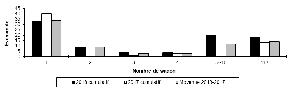Nombre de déraillements en voie principale par nombre de wagons déraillés