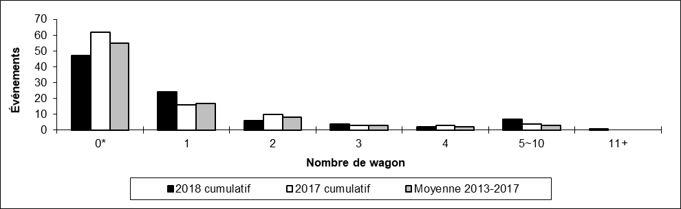 Nombre de collisions hors d'une voie principale par Nombre de wagons déraillés