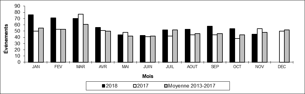 Nombre de déraillements hors d'une voie principale par mois