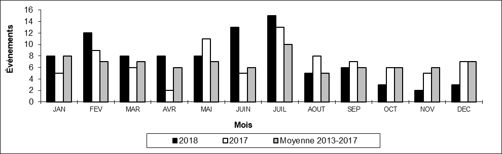 Nombre de déraillements en voie principale par mois