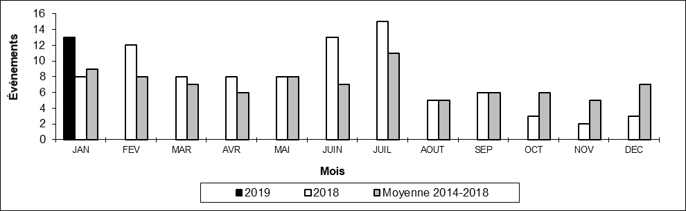 Nombre de déraillements en voie principale par mois