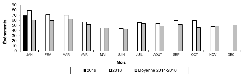 Nombre de déraillements hors d'une voie principale par mois