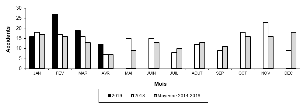 Nombre d'accidents aux passages à niveau