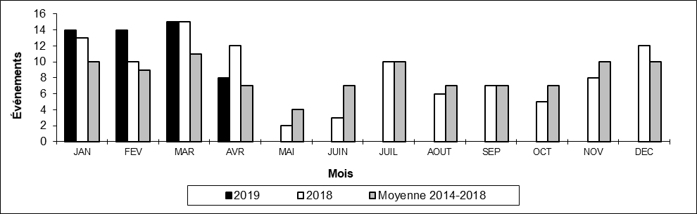 Nombre de collisions hors d'une voie principale par mois