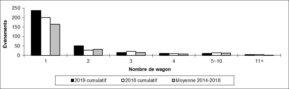 Nombre de déraillements hors d'une voie principale par nombre de wagons déraillés