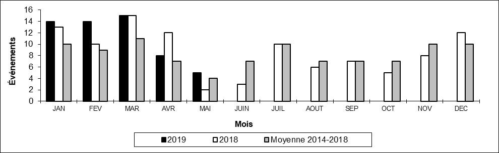 Nombre de collisions hors d'une voie principale par mois