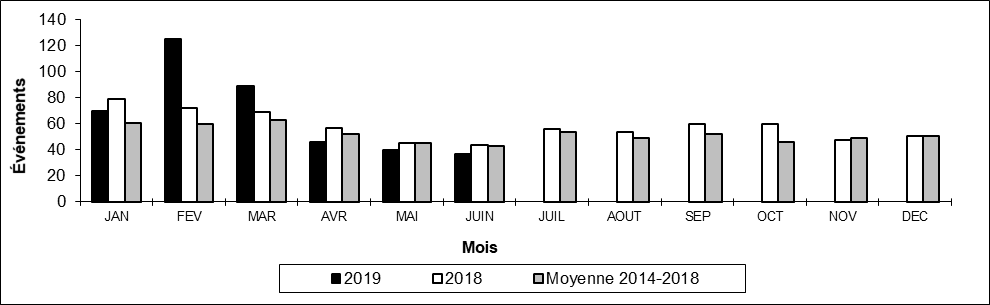 Nombre de déraillements hors d'une voie principale par mois
