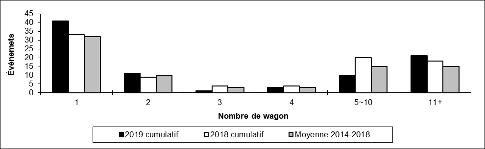 Nombre de déraillements en voie principale par nombre de wagons déraillés